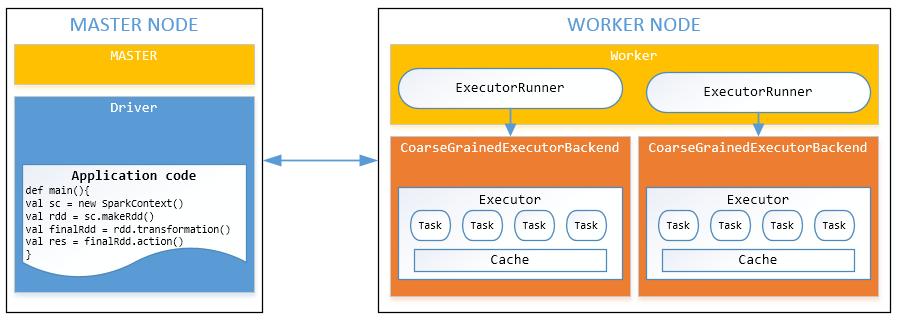 Spark Deployments Worker Nodes and Executors Worker nodes are machines that run executors Host one or multiple Workers One JVM (= 1 UNIX process) per Worker Each Worker can spawn one or more