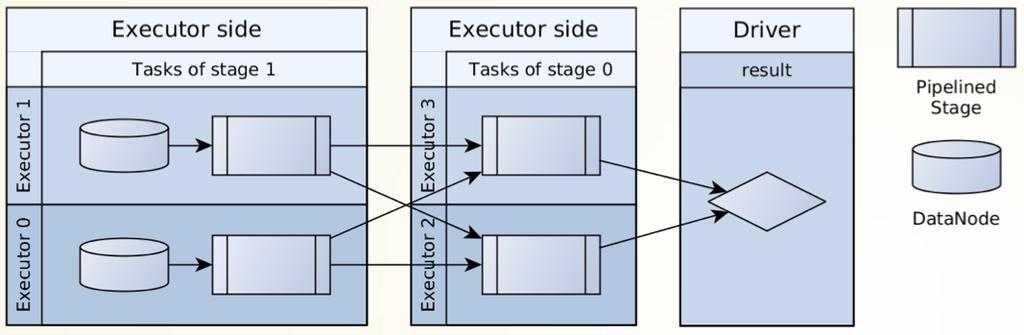 Spark Word Count Spark Word Count: the execution plan Spark Tasks Serialized RDD lineage DAG + closures of transformations Run by Spark executors Task scheduling The driver side task