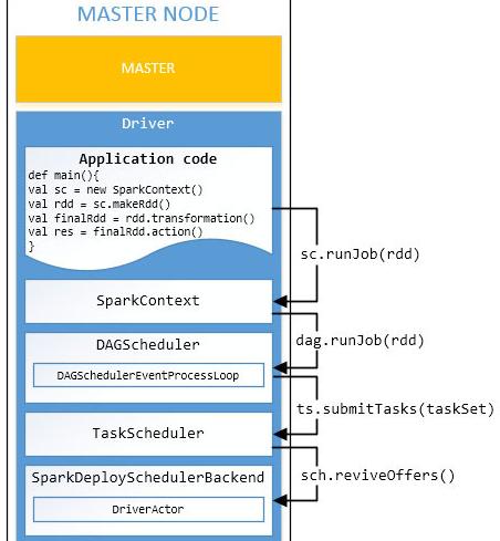 Resource Allocation Submitting a Spark Application: A Walk
