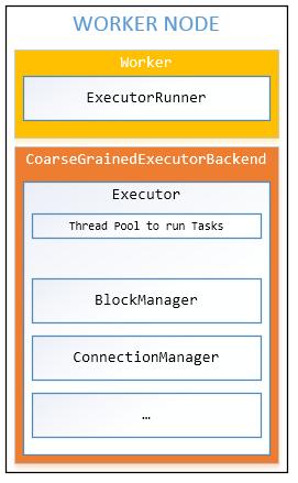 Resource Allocation Running Tasks on Executors