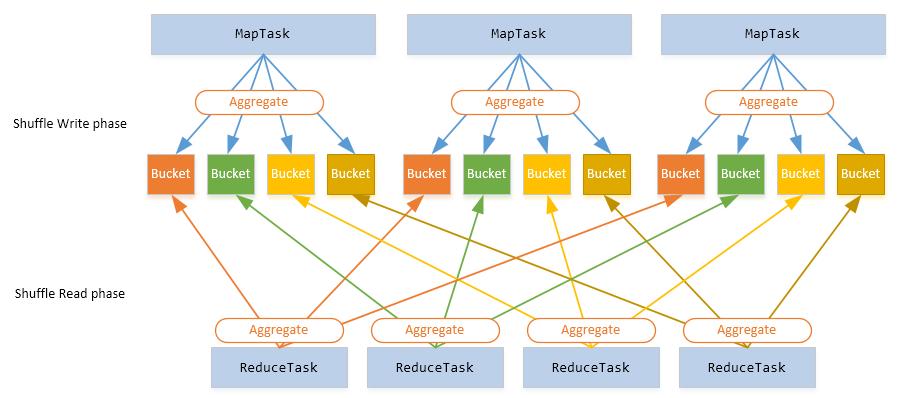 Data Shuffling The Spark Shuffle Mechanism: an Illustration Data Aggregation Defined on ShuffleMapTask Two methods available: AppendOnlyMap: in-memory hash table