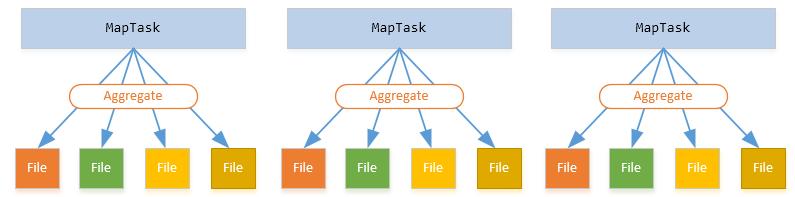 Data Shuffling The Hash Shuffle Mechanism Map Tasks write output to multiple files Assume: m map tasks and r reduce tasks Then: m r shuffle files as well as in-memory buffers (for batching writes) Be