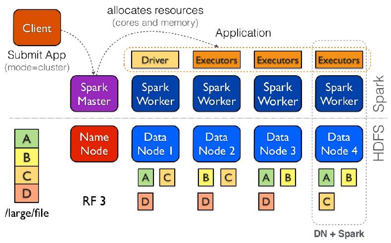 Anatomy of a Spark Application Spark Applications: The Big Picture There are two ways to manipulate data in Spark Use the
