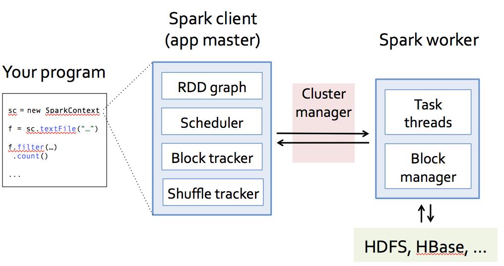 Anatomy of a Spark Application Spark Components: details