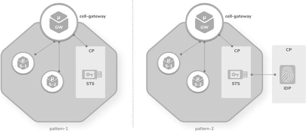 Governance of Cell-based Architecture The gateway is the control point for a cell-based architecture, which provides a well-defined interface to a subset of APIs, events, and streams.