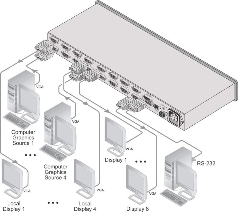 Figure 4: Connecting the VP-4x8 4x8 VGA/UXGA Matrix Switcher 5.2 Connecting the RS-232 Port to a PC or Controller You can connect to the unit via a crossed RS-232 connection, using for example, a PC.