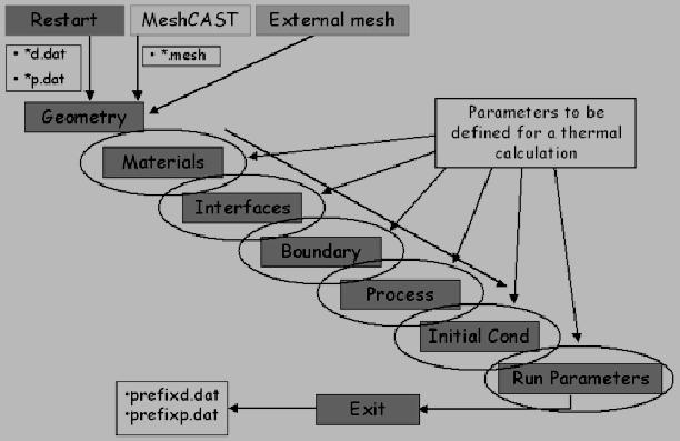 Fig: 3.10 Typical ProCAST Steps for thermal analysis [87] There are six major steps in MeshCAST which are required in order to produce a high quality tetrahedral mesh. Input file that is *.unv file.