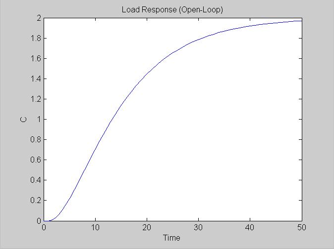 the mouse will not work. Figure 6 shows the resulting plot. Notice that the openloop set-point response and load response are the same. Why is this expected? Figure 6. Unit load response of open-loop system 12.