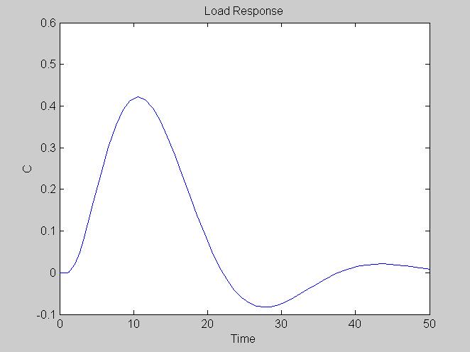 point Response with Load Response. Figure 10 shows the resulting plot. Figure 10. Unit load response for ITAE (load) Before starting another simulation, type t2=t; C2=C; 8.