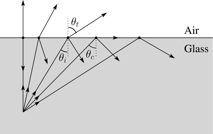 Total Internal Reflection The equation for the angle of refraction can be computed from Snell's law: What happens when η i > η t?