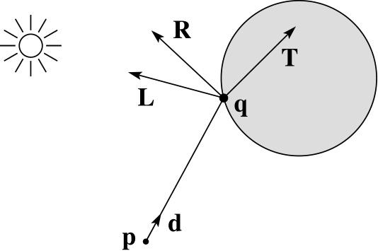 Shading A ray is defined by an origin P and a unit direction d and is parameterized by t: P + td Let I(P, d) be the intensity seen along that ray.