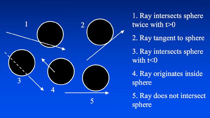Ray-sphere We can then use the quadratic formula to find the real roots λ of this equation. If there are two real roots, these represent two intersections, as the ray enters and exits the sphere.