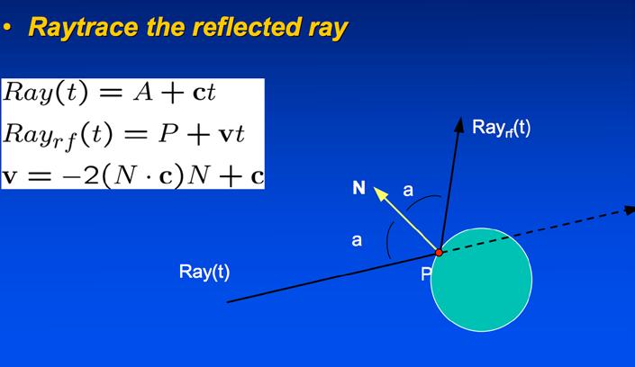 Reflected ray B( w) = 2( w n) n w Min