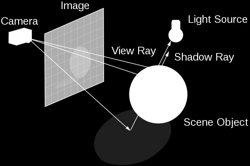 Shadows: ray tracing Recursive ray tracing - shoot shadow rays towards light source from