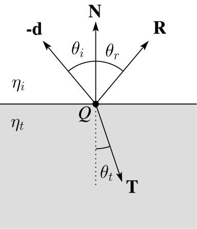 Refraction Snell's law of refraction: i sin i = t sin t where i, t are indices of refraction. In all cases, R and T are co-planar with d and N.