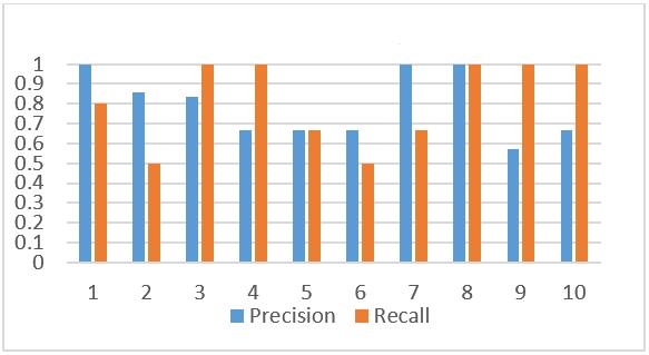 Fig. 2 Comparative Precision-Recall Chart Fig. 3 Comparative Precision-Recall Graph From the analysis of results of experiment, it is depicted as the precision and recall values lies between 0.5 to 1.