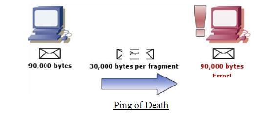 Ping of death Sends malformed ping packet to the victim Some OS weren t designed to handle large packets and crash