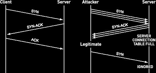 SYN Flooding Using spoofed addresses, the attacker sends SYNs without ever completing the 3-way handshake When the victim memory is filled, new connections are