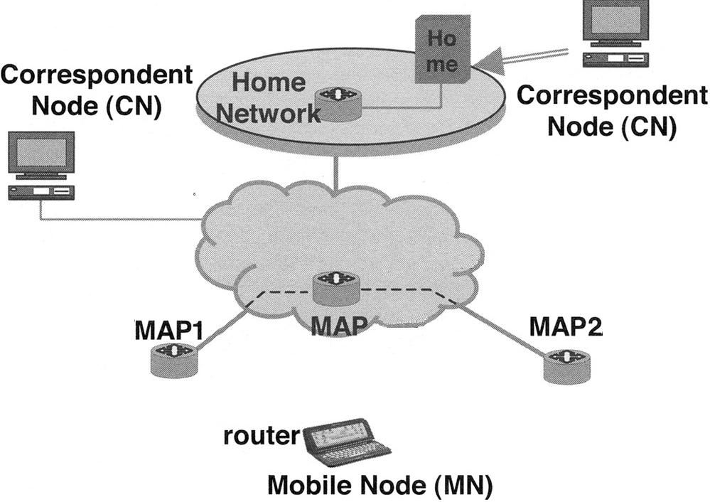 9 Figure 2.3: A typical HMIPv6 network [16] When a mobile node enters a new domain/region, it needs to configure two Care-of- Addresses: the Regional Care-of-Address and the On-Link Care-of-Address.
