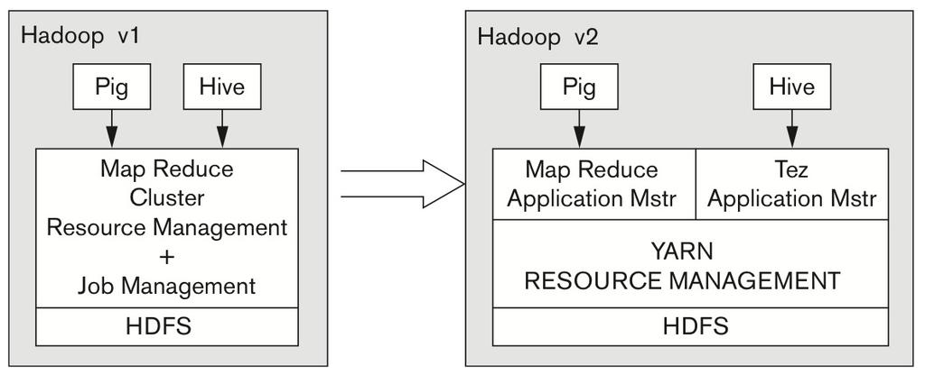 The Hadoop v1 vs.