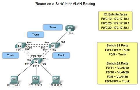 As you can see in the figure above: 1. PC1 on VLAN10 is communicating with PC3 on VLAN30 through router R1. 2. PC1 and PC3 are on different VLANs and have IP addresses on different subnets. 3.