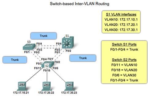 As you can see in the figure above: 1. PC1 on VLAN10 is communicating with PC3 on VLAN30 through router R1 using a single, physical router interface. 2. PC1 sends its unicast traffic to switch S2. 3.