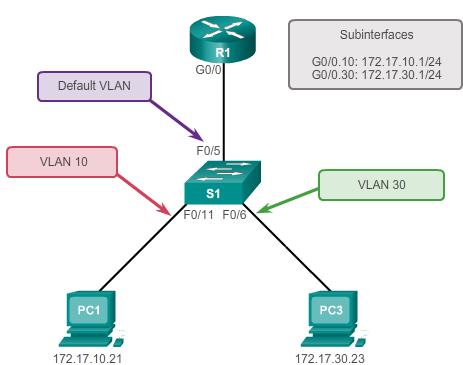 The following Figure topology shows the router-on-a-stick routing model. However, interface F0/5 on switch S1 is not configured as a trunk and is left in the default VLAN for the port.