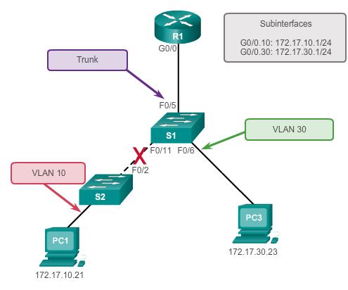 With router-on-a-stick configurations, a common problem is assigning the wrong VLAN ID to the subinterface as shown in the Figure below.