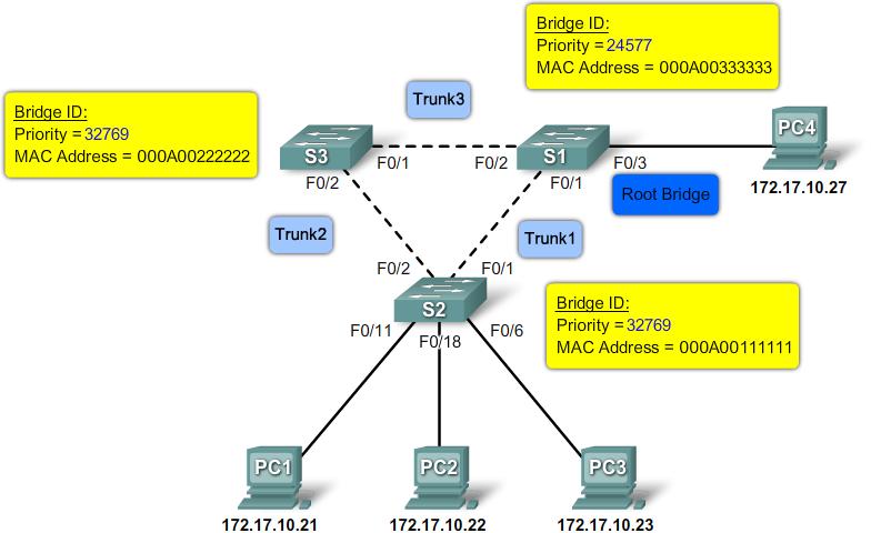 The Root Bridge Every spanning-tree instance (switched LAN or broadcast domain) has a switch designated as the root bridge.