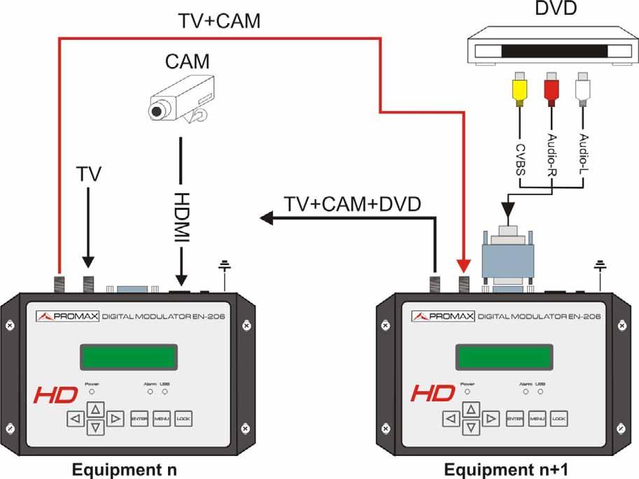 1.4 Cascade Installation EN-206 I unit has 1 TV signal to RF output encoded as ISDB-T/Tb Digital TV signal. Several EN-206 I units can be cascaded in order to increase the capacity.