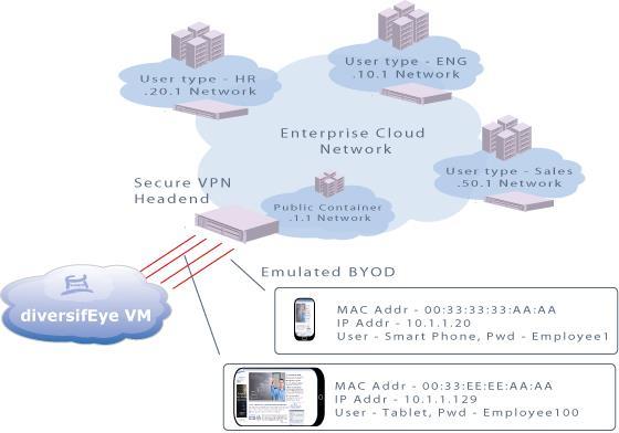 Implementing a correctly dimensioned cloud platform for BYOD Figure 1: TeraVM emulating BYOD devices and applications 2.