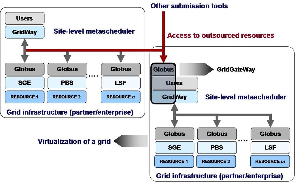Fig. 1. GridWay encapsulated under a Globus WS GRAM service. advantage, also being its main objective, it allows for a complex grid federation, based on recursive architecture.