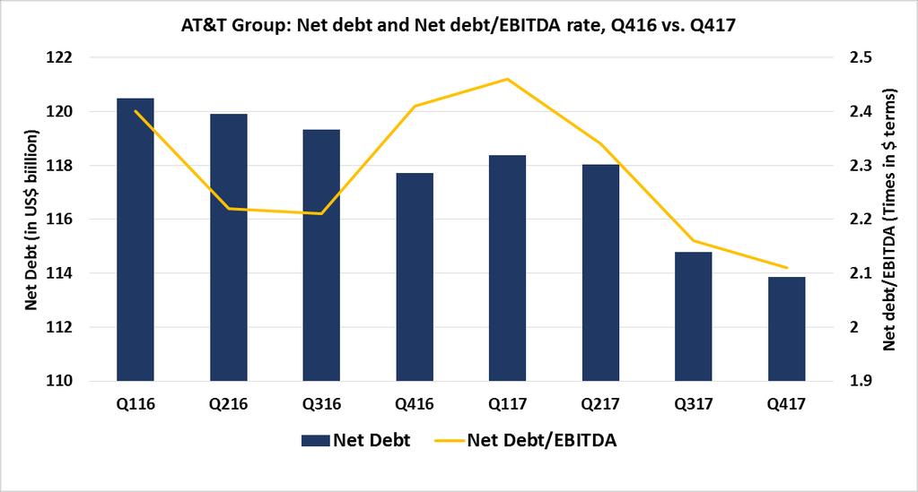 AT&T: Significant drop in Net debt since Q116 Net debt/ebitda ratio