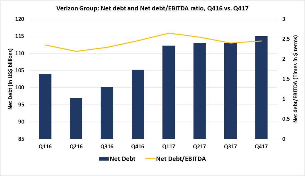 Verizon: Significant increase in Net debt since Q416 Net