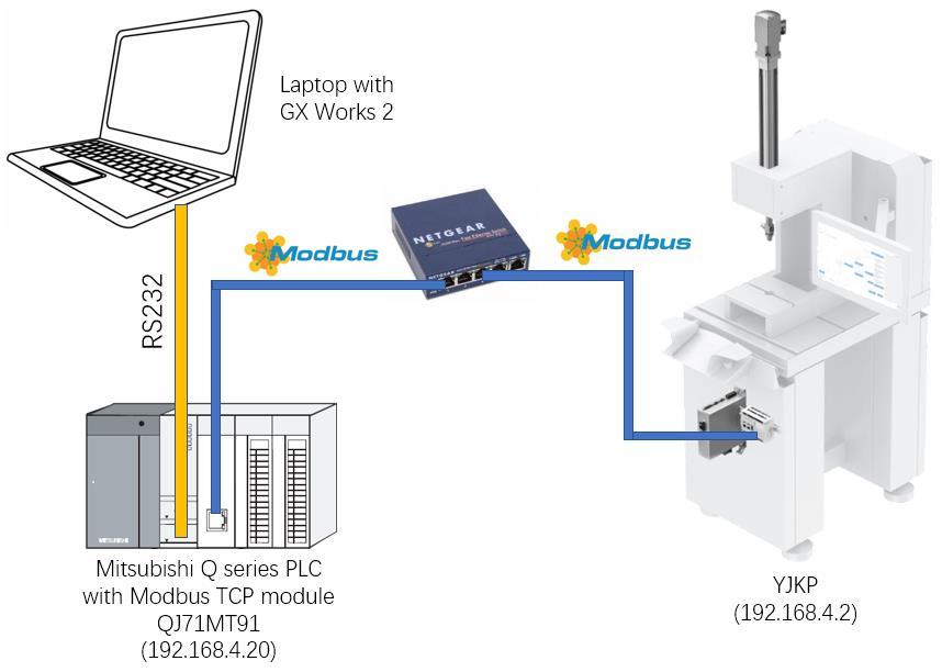 Introduction 2 Introduction 2.1 Application description This documentation describes Modbus TCP connection and configuration of a Mitsubishi Q series PLC with the servo press kit YJKP.