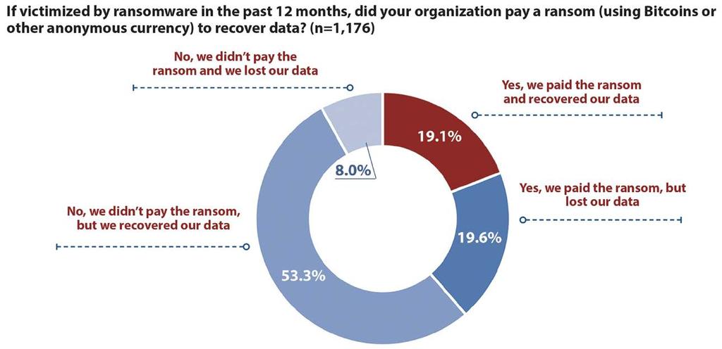 Recovering From Ransomware 55% of organizations victimized by ransomware.