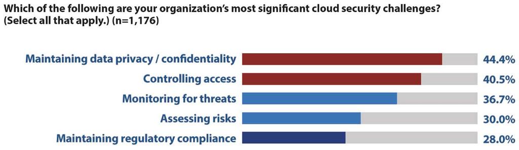 Cloud Security Challenges Maintaining data privacy and