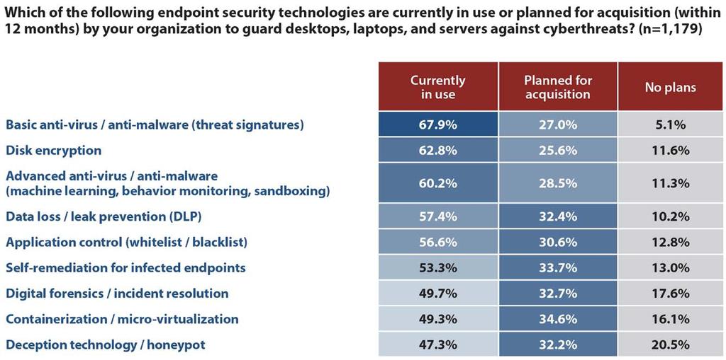 Endpoint Security Deployment Plans Containerization,