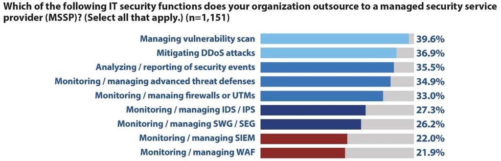 Use of MSSPs Managing vulnerability scans and mitigating
