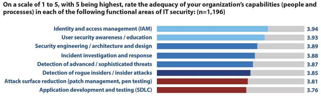Assessing IT Security Functions Application development and testing and