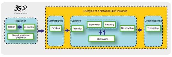 Network (Slice) Management Provisioning of network slices according to required network characteristics (e.g. latency, coverage, resource sharing level etc.