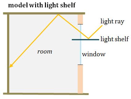 The light from a window is strongest right next to the window.