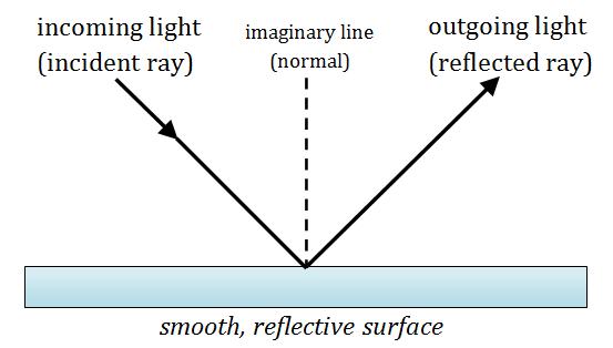 The outgoing ray is called a reflected ray. The direction of the reflected ray follows a predictable pattern.