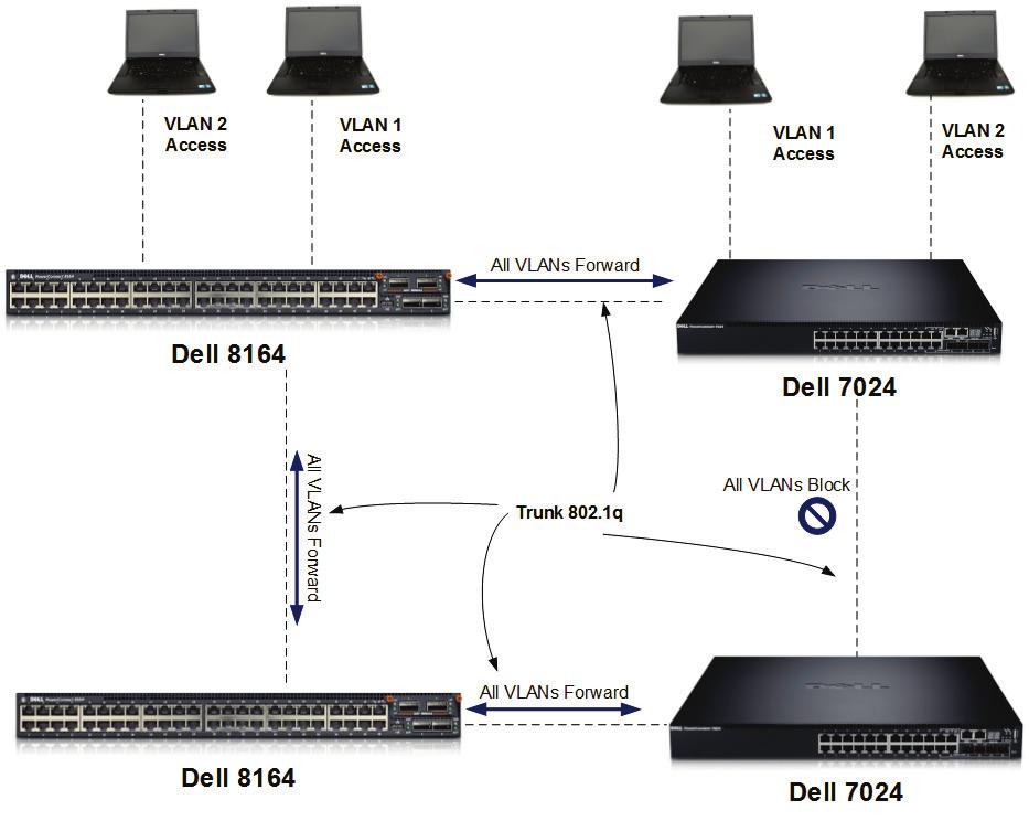 3.6 Spanning Tree The original Spanning Tree Protocol does not support VLAN-based blocking; however, newer STP protocols have been designed that support VLANs.