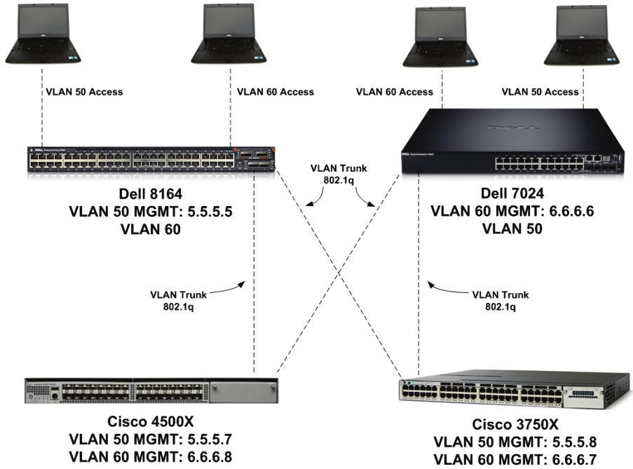 7.0 Interoperability with Cisco Catalyst 3750X and 4500X Switches Ensuring interoperability with other switch vendors is an important step when designing and developing a switch.