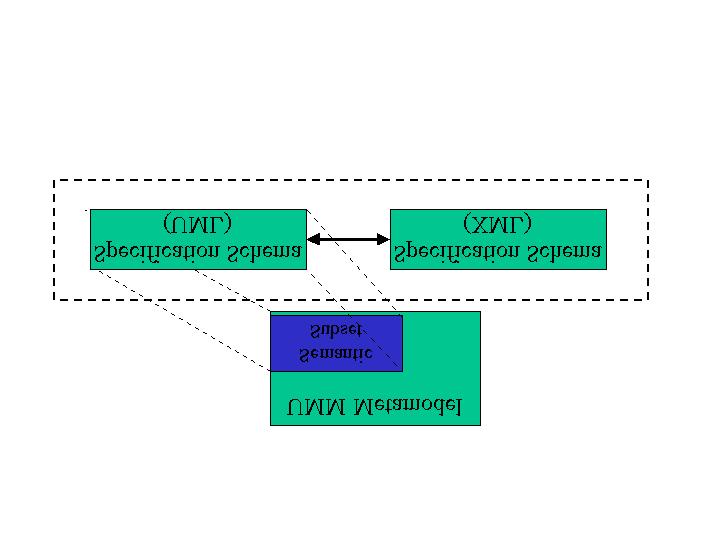 An additional view of the UMM Metamodel, the ebxml Business Process Specification Schema, is also provided to support the direct specification of the set of elements required to configure a runtime