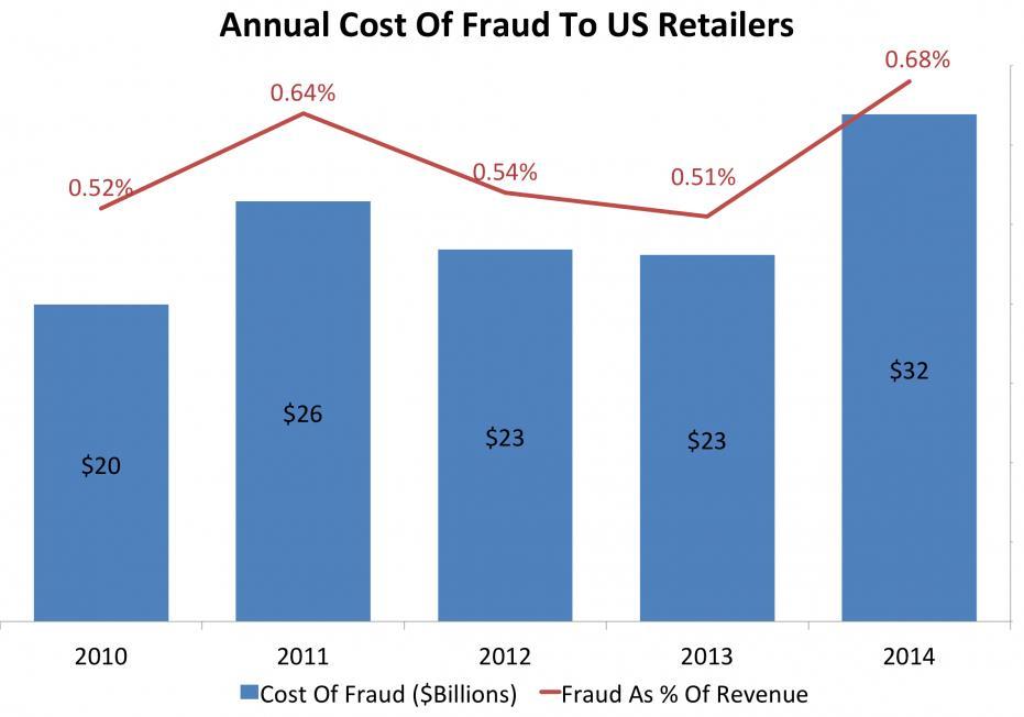 Cyber Fraud is Rampant $32B The cost to retailers in 2014.
