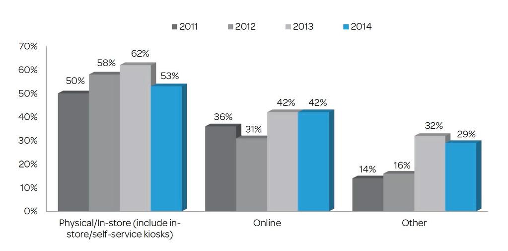 Percent of Fraud by Channel The growing volume of online payments continues to make the online