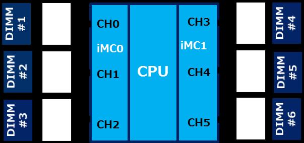6x DIMM 8x DIMM 12x DIMM Installation at 1/2/3/4CPU configuration Model A2040e (standard) A2040e COPT model with NE3300-SV801 A1040e DIMM Allocation Distributed Installation Rules 6 or less DIMM per