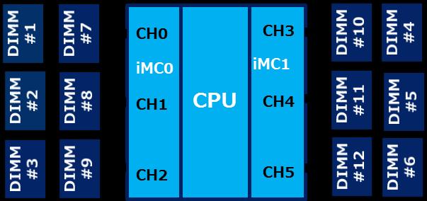 DIMM4&5 CPU3 DIMM4&5 CPU4 DIMM4&5 CPU1 DIMM3&6 CPU2 DIMM3&6 CPU3 DIMM3&6 CPU4 DIMM3&6 8 or more DIMM per CPU configuration 1CPUs with 7 or more DIMMs 2CPUs with 13 or more DIMMs 3CPUs with 19 or more